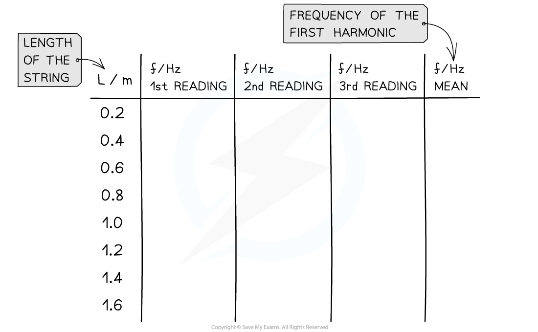 Stationary Wave Data Table Example, downloadable AS & A Level Physics revision notes