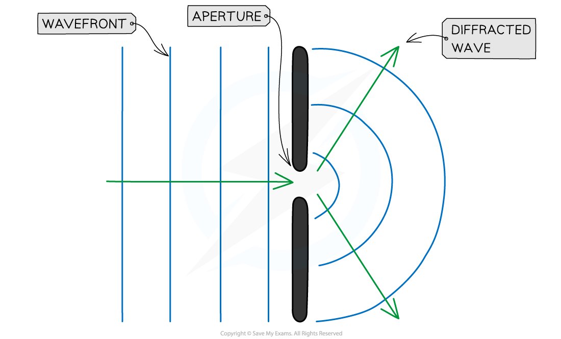 Diffraction Wavefronts