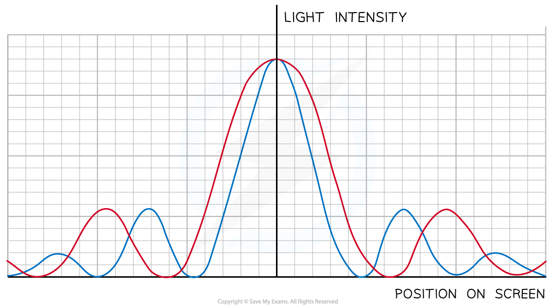 Diffraction graph, downloadable AS & A Level Physics revision notes