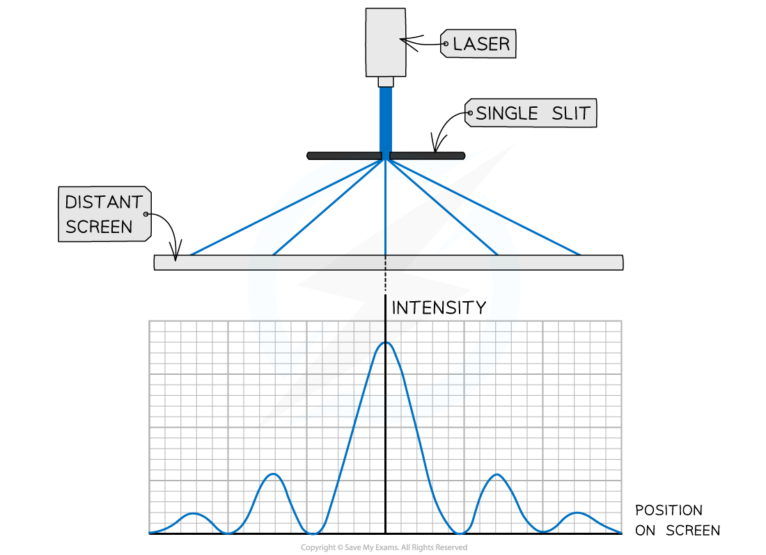 Diffraction with a laser, downloadable AS & A Level Physics revision notes