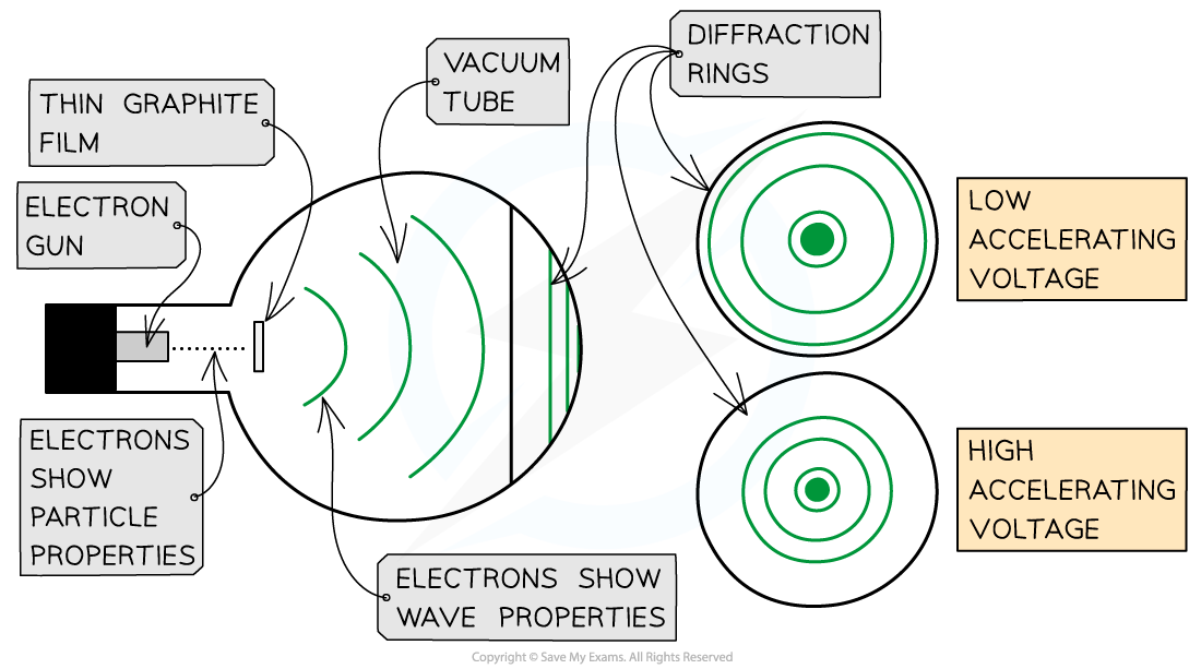 Electron Diffraction Experiment, downloadable AS & A Level Physics revision notes