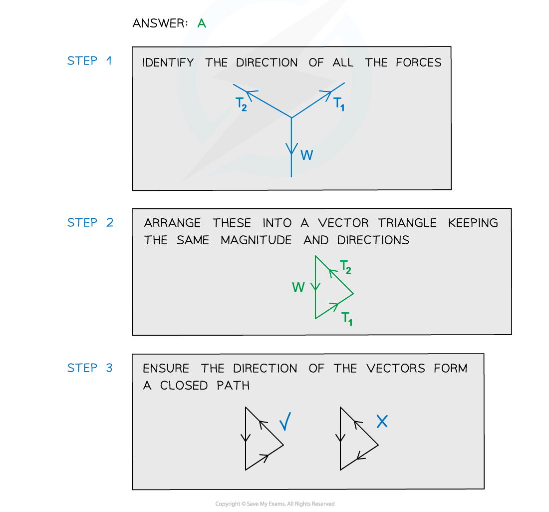 Equilibrium Worked Example (3), downloadable AS & A Level Physics revision notes