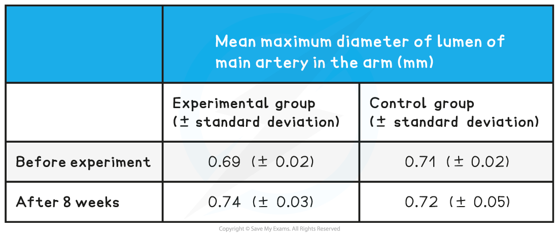 Example of standard deviation in data table, downloadable AS & A Level Biology revision notes