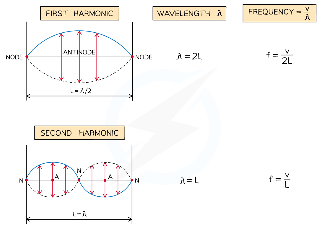 Fixed end wavelengths and harmonics (1), downloadable AS & A Level Physics revision notes