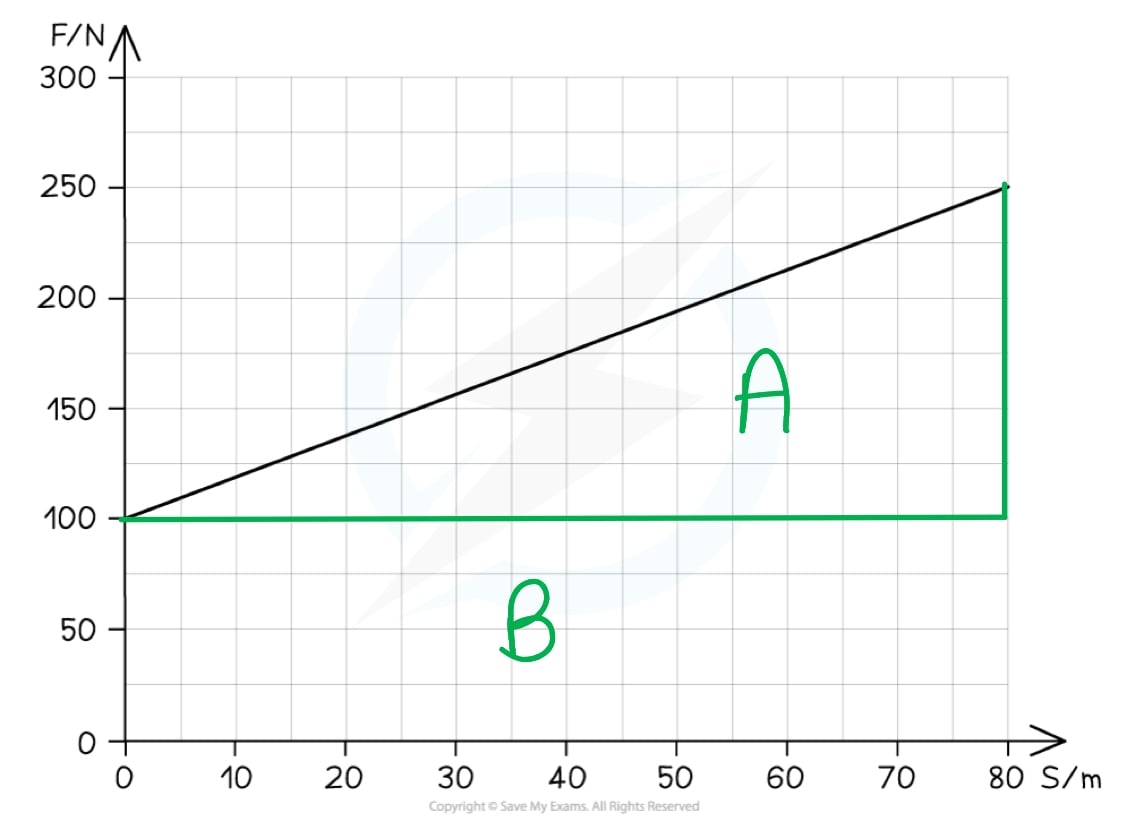 Force Displacement Graph Worked Example (2)