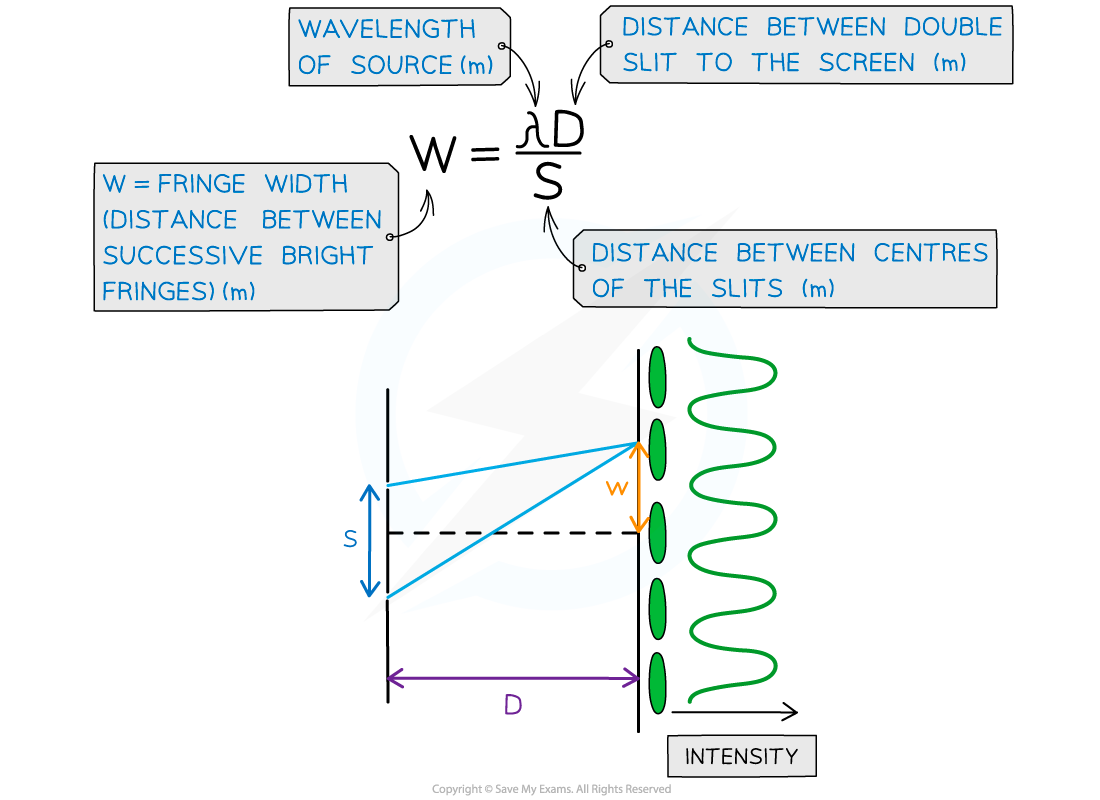 Fringe Spacing Equation, downloadable AS & A Level Physics revision notes