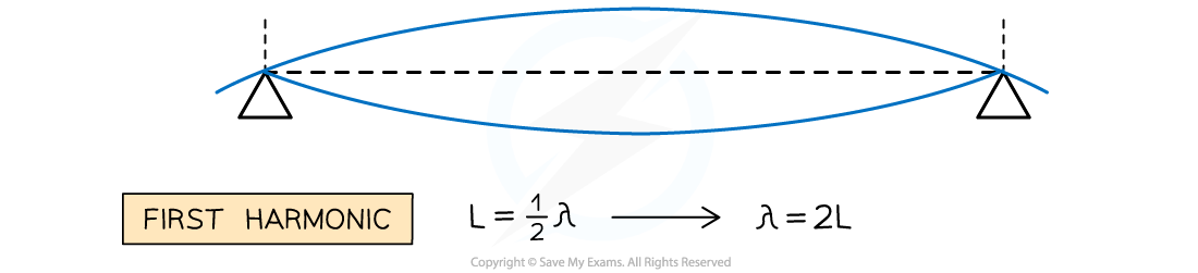 Guitar String First Harmonic Answer, downloadable AS & A Level Physics revision notes