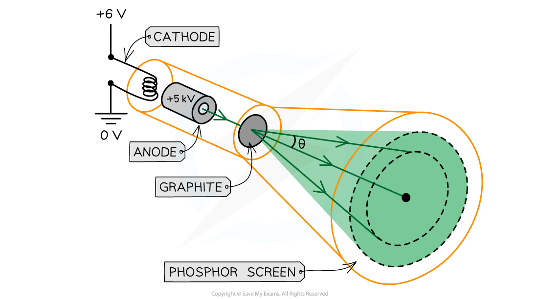 Investigating Electron Diffraction, downloadable AS & A Level Physics revision notes