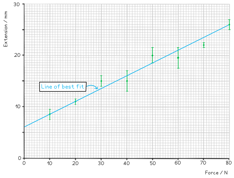 Line Of Best Fit, downloadable AS & A Level Physics revision notes