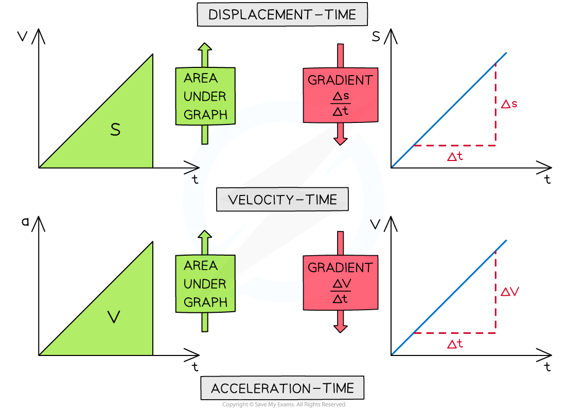 Motion Graphs, downloadable AS & A Level Physics revision notes