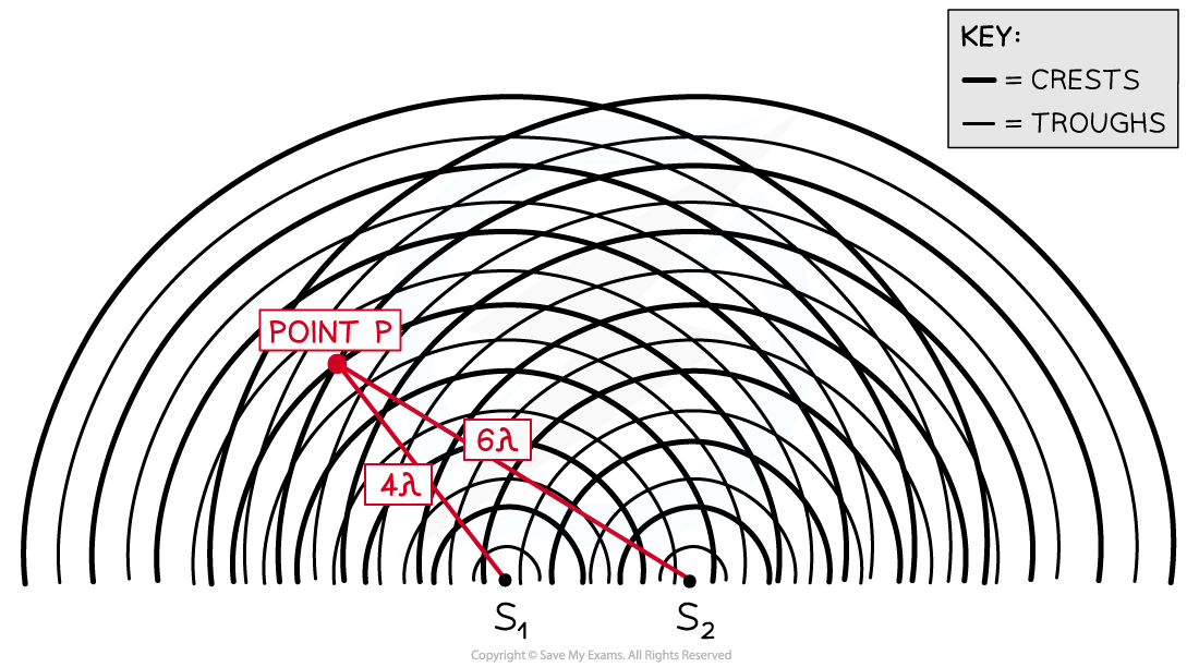 Path Difference & Interference Pattern, downloadable AS & A Level Physics revision notes