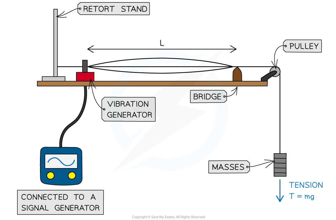 Stationary Wave Apparatus, downloadable AS & A Level Physics revision notes