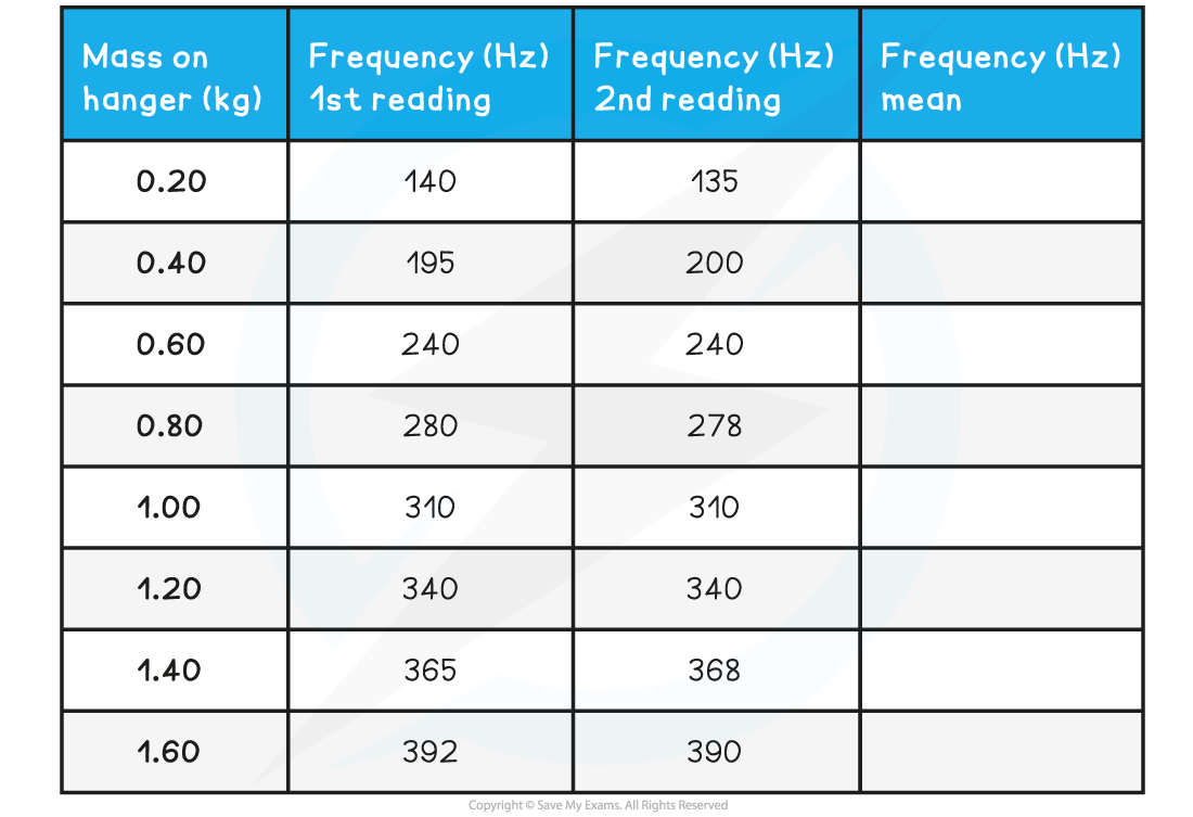 Worked Example Table Required Practical 1, downloadable AS & A Level Physics revision notes