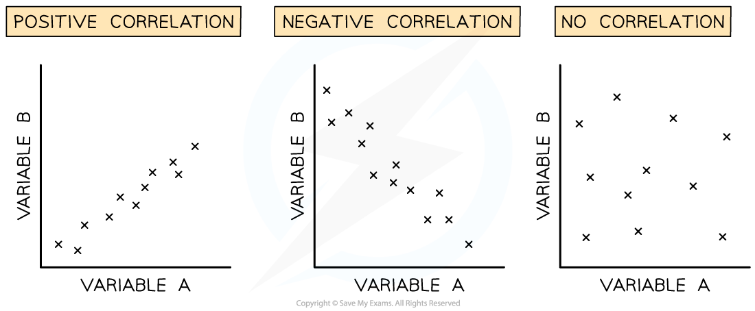 Types of correlation graph