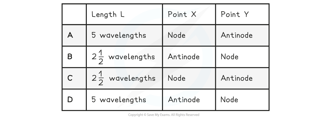 WE - Nodes and Antinodes question image(2), downloadable AS & A Level Physics revision notes