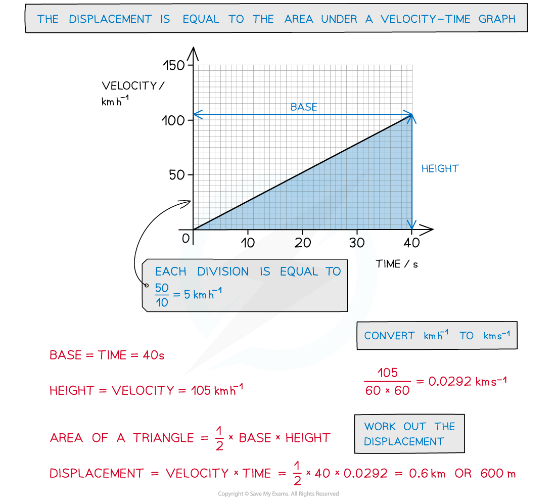 v-t Area Worked Example (2), downloadable AS & A Level Physics revision notes