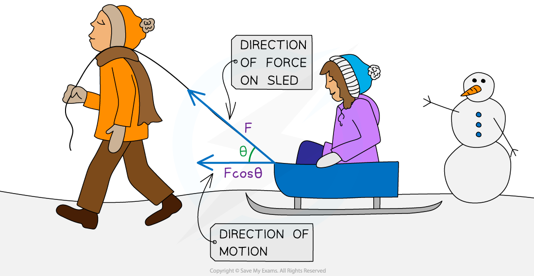 Work Done at an Angle, downloadable AS & A Level Physics revision notes