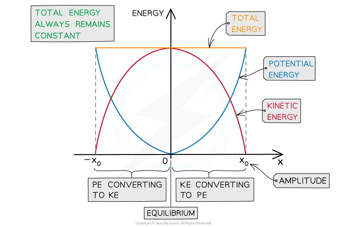 Energy graph with displacement, downloadable AS & A Level Physics revision notes