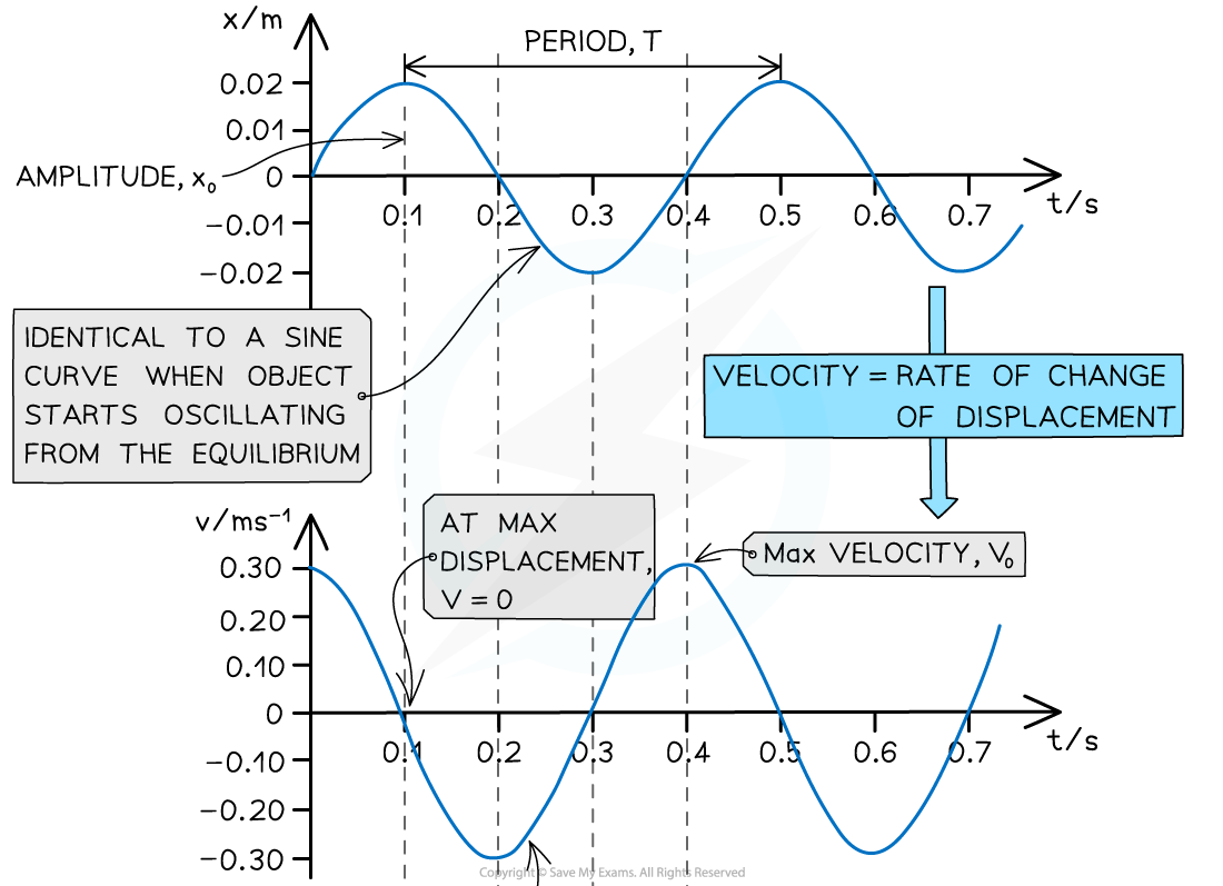 x v and a graphs (1), downloadable AS & A Level Physics revision notes