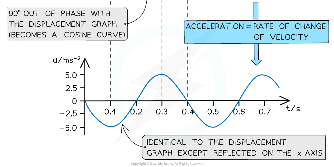 x v and a graphs (2), downloadable AS & A Level Physics revision notes