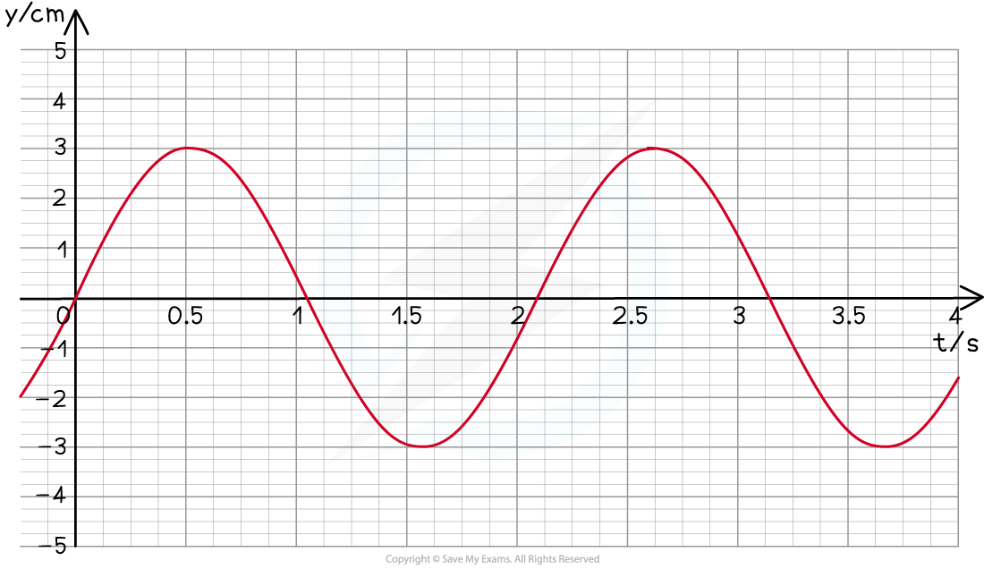 Worked example graph, downloadable AS & A Level Physics revision notes