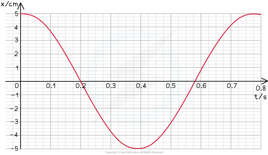 SHM Graphs | Cambridge (CIE) International A Level Physics Revision ...