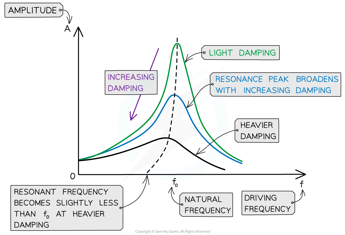 Resonance graph damping, downloadable AS & A Level Physics revision notes