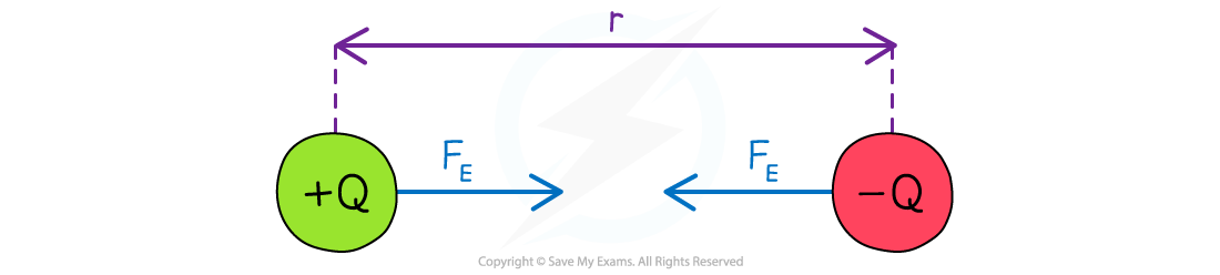 Coulombs Law diagram, downloadable AS & A Level Physics revision notes