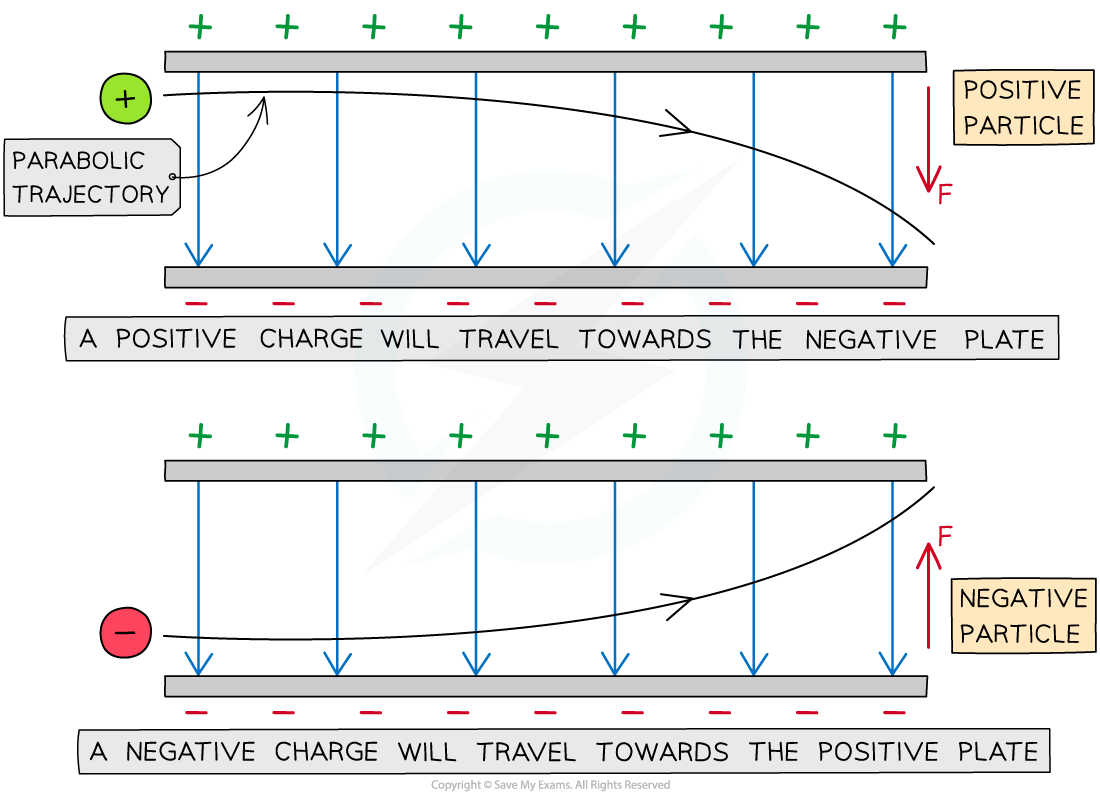 Parabolic trajectory, downloadable AS & A Level Physics revision notes