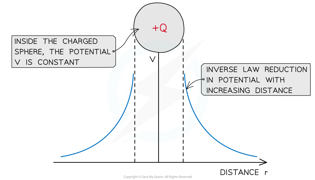 Potential around charged sphere, downloadable AS & A Level Physics revision notes