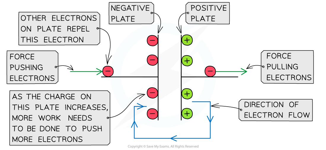 Charge on capacitor plates, downloadable AS & A Level Physics revision notes