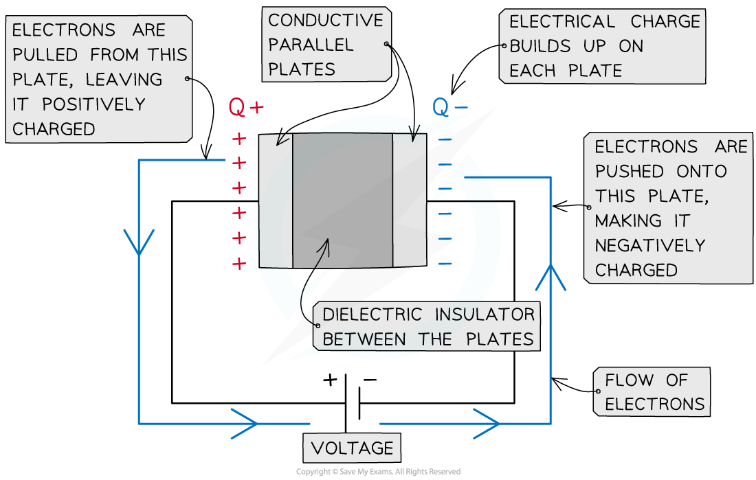 Parallel plate capacitor diagram, downloadable AS & A Level Physics revision notes