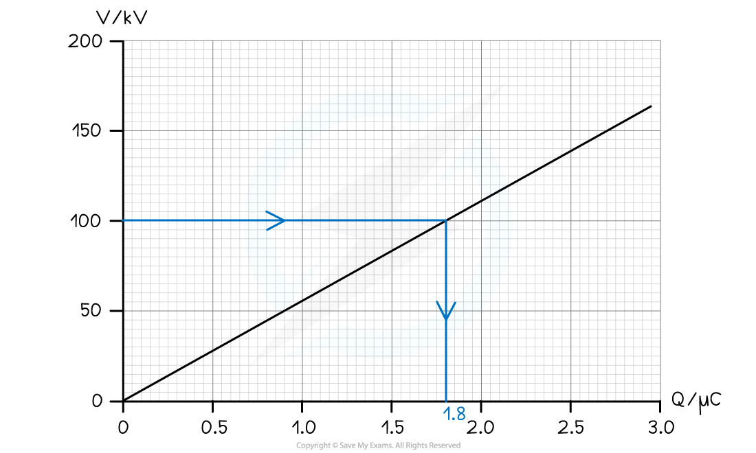 WE Area under a Potential–Charge solution graph, downloadable AS & A Level Physics revision notes