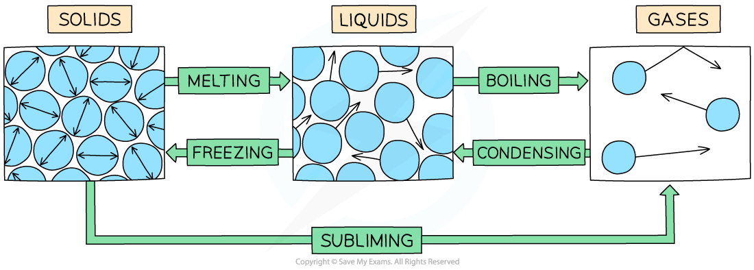 Changes of state diagram