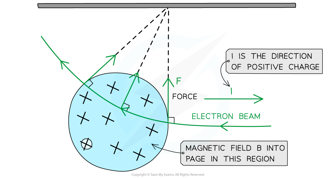 Force on isolated moving charge, downloadable AS & A Level Physics revision notes