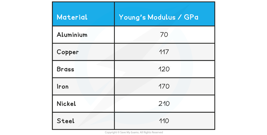 Table of Young’s Modulus for Materials, downloadable AS & A Level Physics revision notes