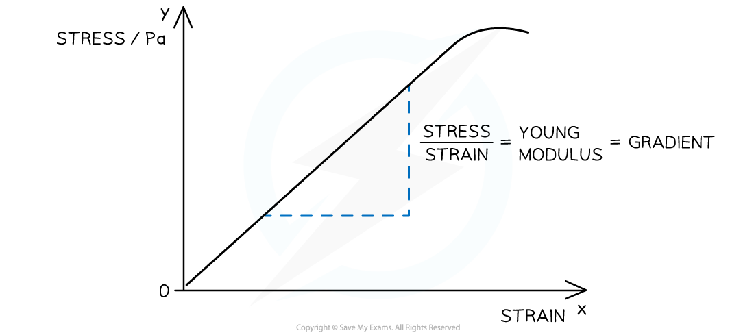 YM on Stress-Strain Graph, downloadable AS & A Level Physics revision notes