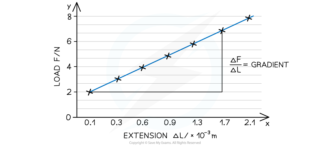 Force-extension graph, downloadable AS & A Level Physics revision notes
