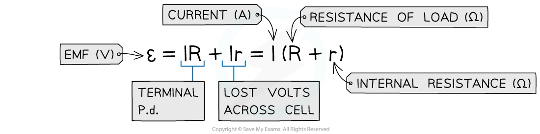 EMF equation, downloadable AS & A Level Physics revision notes