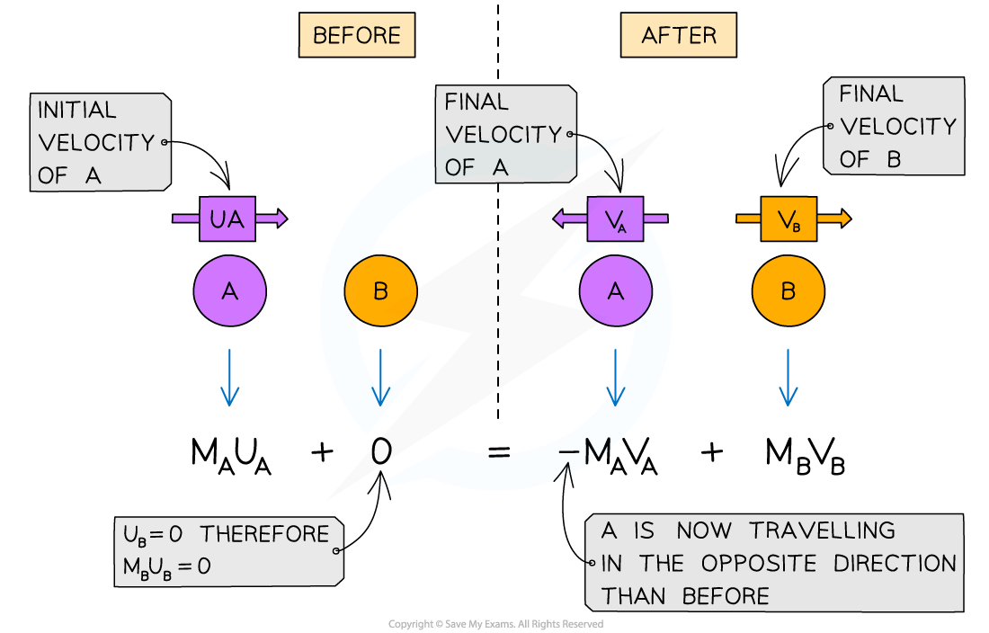 Conversation of Momentum, downloadable AS & A Level Physics revision notes