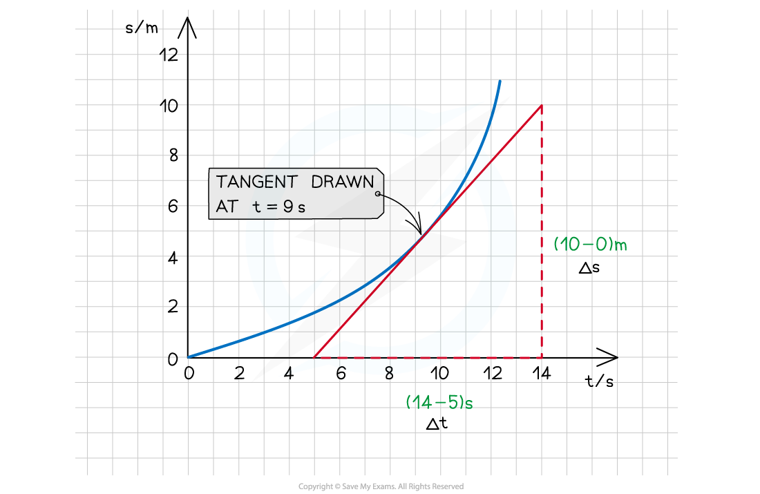 Instantaneous velocity on s-t graph, downloadable AS & A Level Physics revision notes