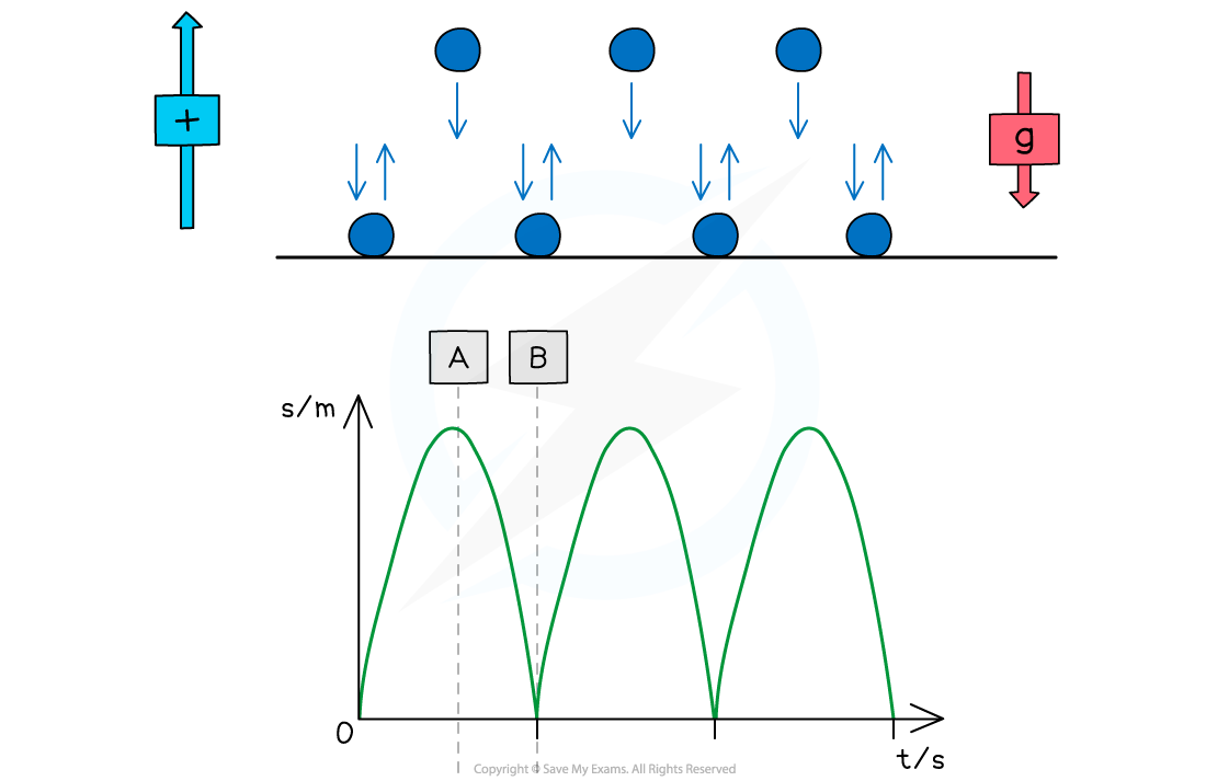 Motion of Bouncing Ball 1, downloadable AS & A Level Physics revision notes