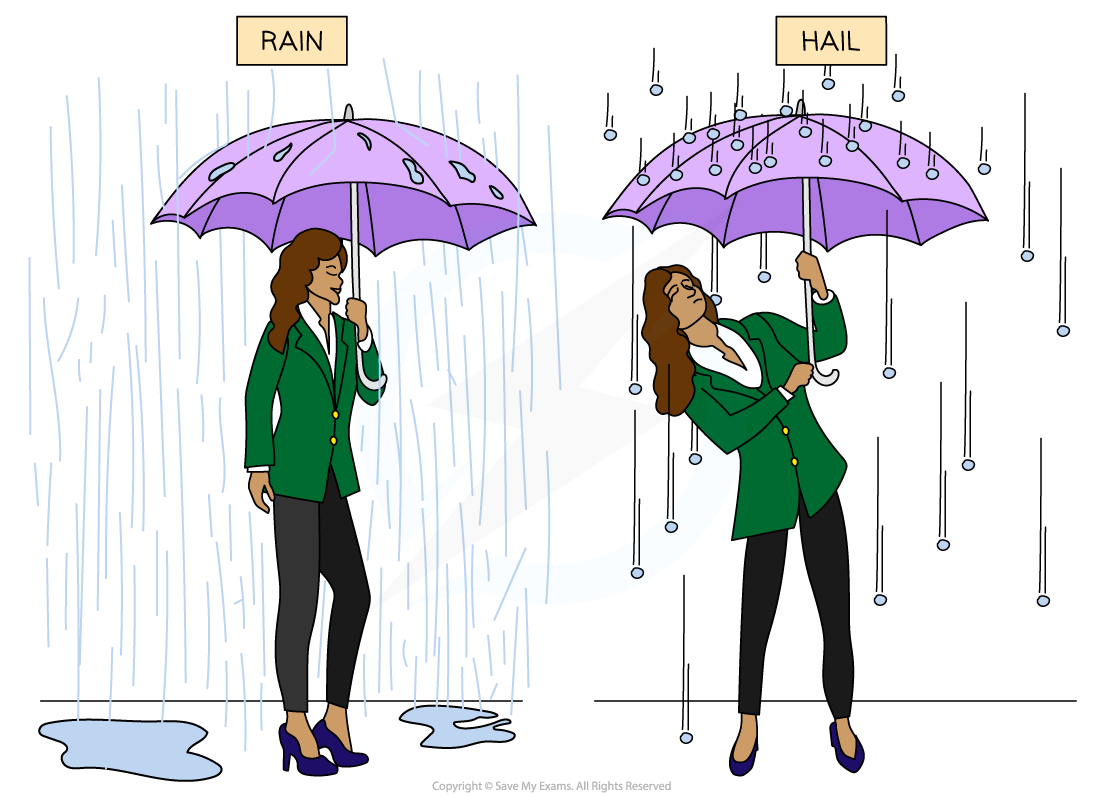 Rain & Hail Impulse, downloadable AS & A Level Physics revision notes