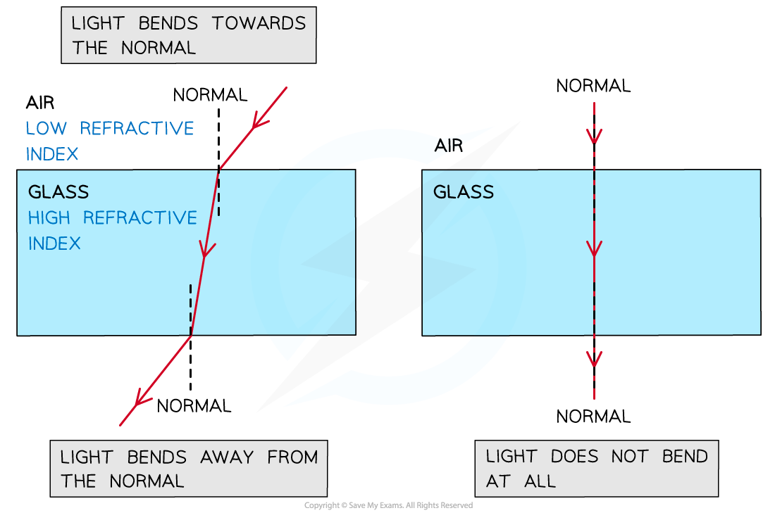 Refractive Index, downloadable AS & A Level Physics revision notes