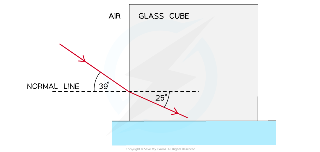 Snell’s Law Worked Example, downloadable AS & A Level Physics revision notes