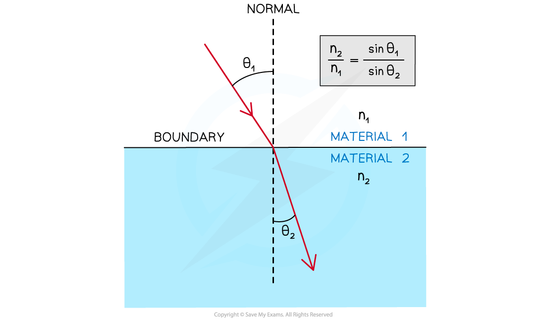 Snell’s Law, downloadable AS & A Level Physics revision notes