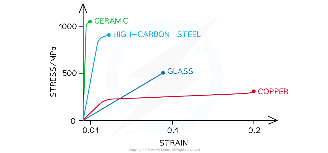 Stress-Strain Graph Examples, downloadable AS & A Level Physics revision notes