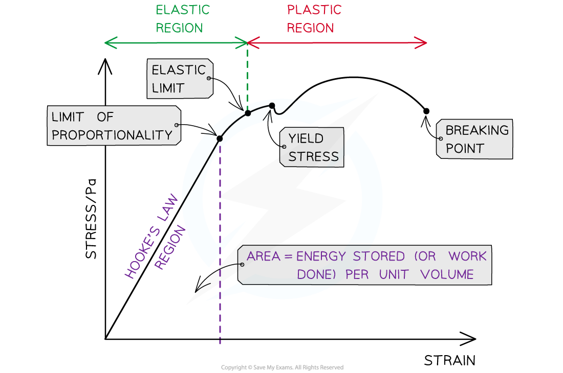 Stress-Strain Graph, downloadable AS & A Level Physics revision notes