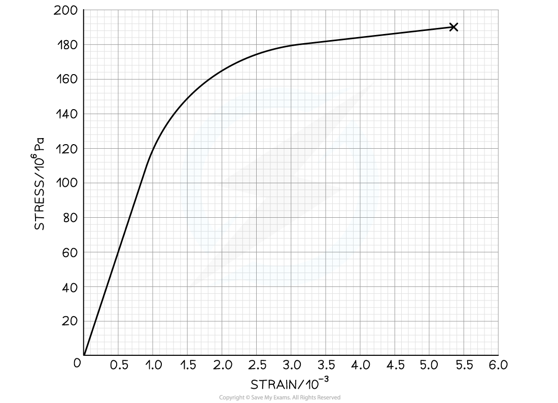 Stress-Strain Worked Example, downloadable AS & A Level Physics revision notes