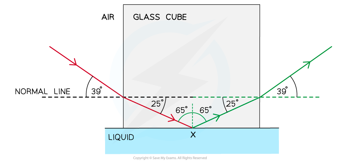 Total Internal Reflection Worked Example (2), downloadable AS & A Level Physics revision notes